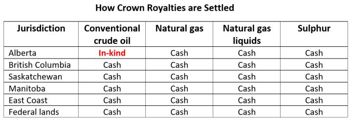How Crown Royalties are Settled