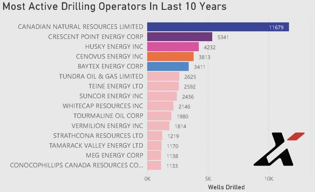 MostActiveDrillers-Last10yrs