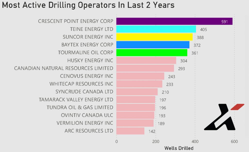 MostActiveDrillers-Last2yrs