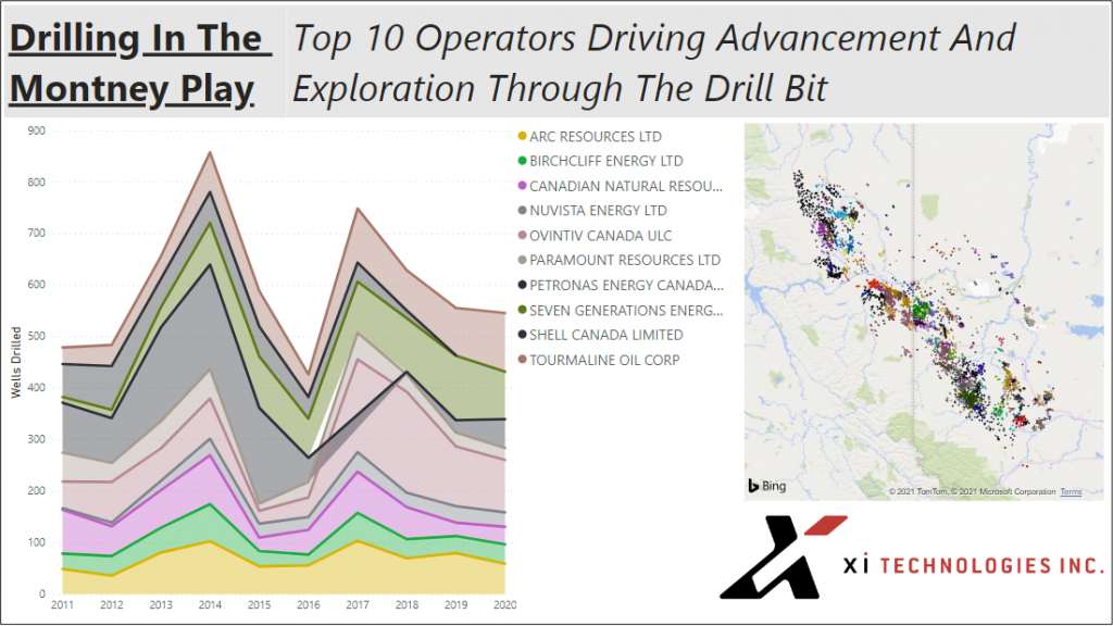 XI Technologies: Montney Drilling Overview - The Top Operators ...