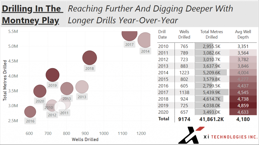 MontneyDrilling-Wells&MtrsDrilledByYear_AvgWellDepth