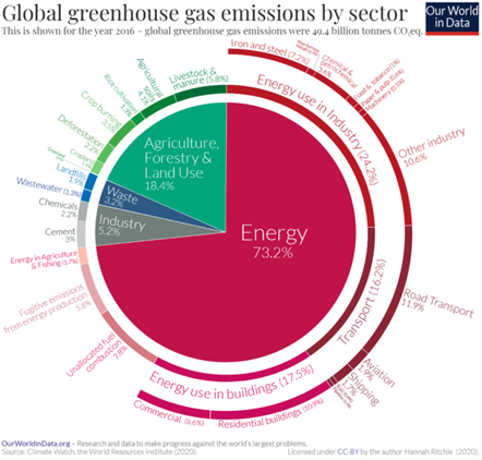 Navigating the Greenhouse Gas Conundrum. How supply chain ecosystems can meet new renewable growth demands 1