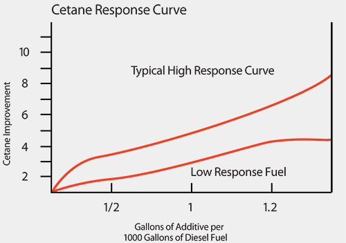 Cetane Response Curve - CEI Sales - Diesel Guard Supreme