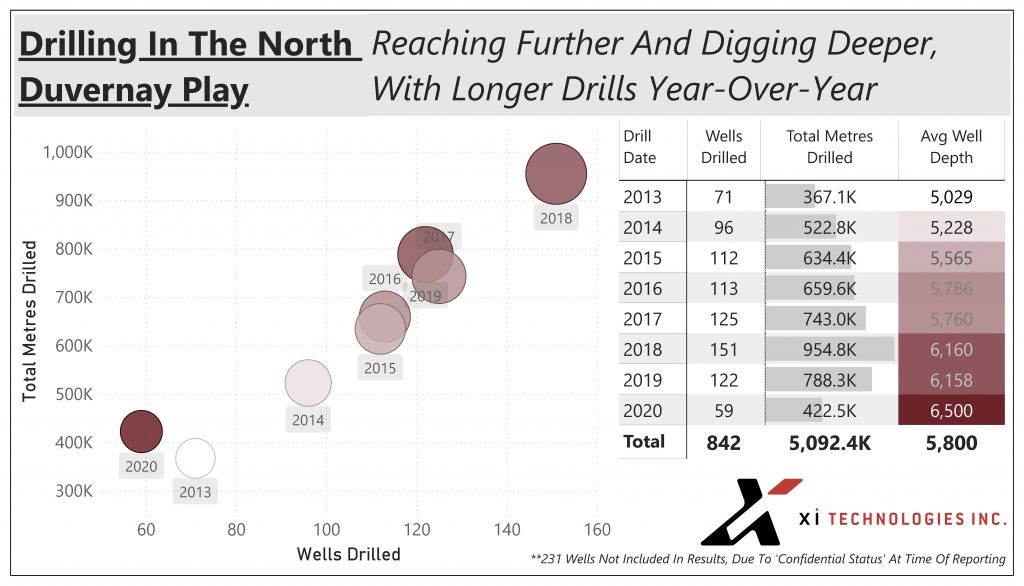 DuvernayDrilling-Wells&MtrsDrilledByYear_AvgWellDepth