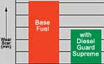 Wear Scar Chart - CEI Sales - Diesel Guard Supreme
