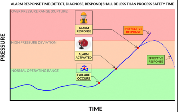 Alarm Management – Become A Safeguard Superhero