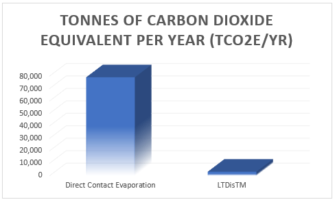 Distill Industrial Wastewater Using Waste Heat with Innovative Vacuum Powered Low-Temperature Distillation (LTDisTM) Technology 3