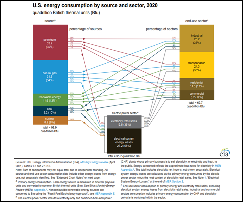 Net Zero By 2050 – So Much Easier Said Than Done - David Yager