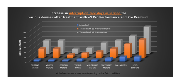 Don’t Live with Fouling and Buildup on Your Instrumentation