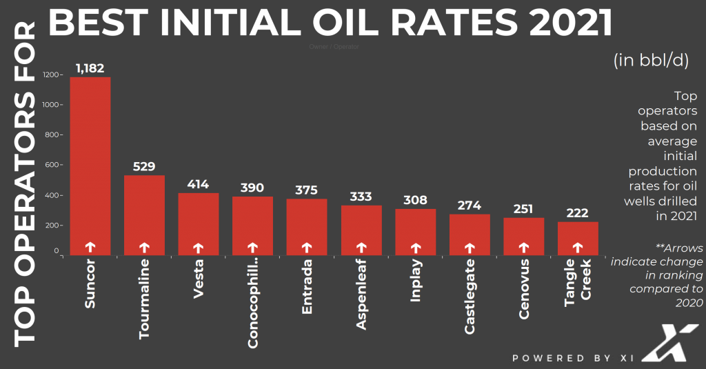 3_best-initial-oil-rates-2021-firsthalf