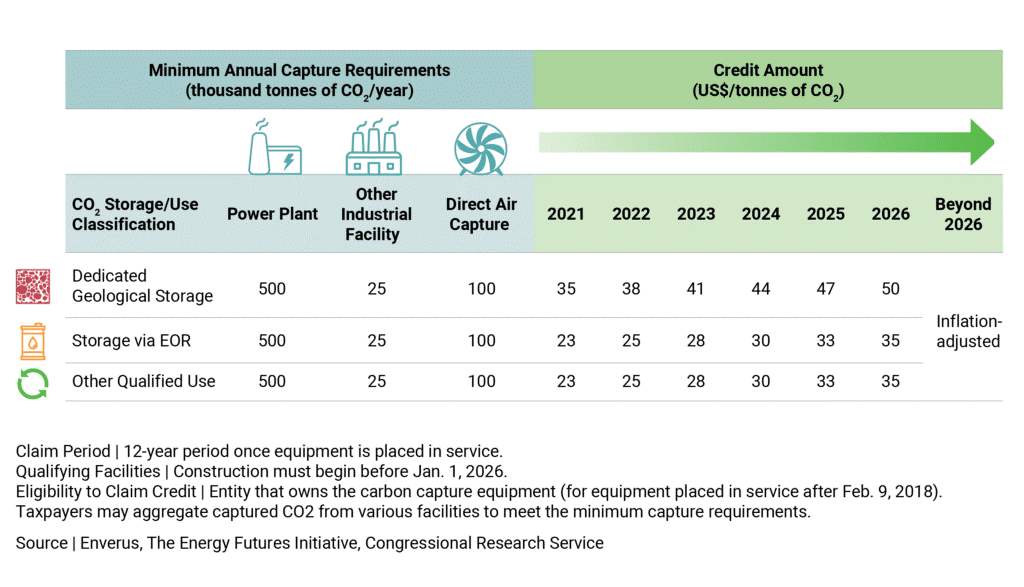 so what exactly is carbon capture, utilization, and storage (ccus) technology 3