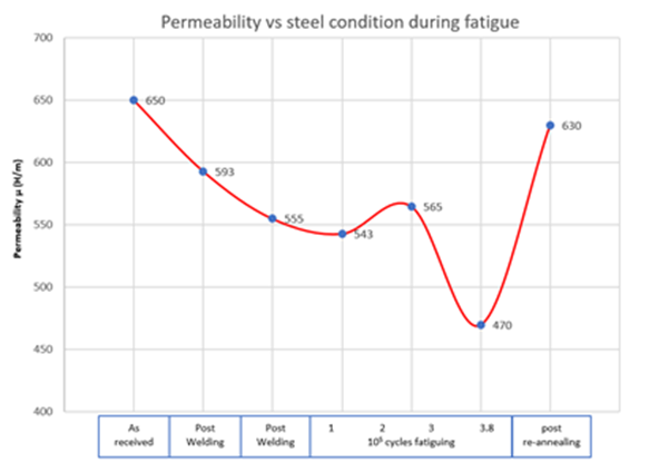 the impact of fatigue on magnetic particle inspection pod 3