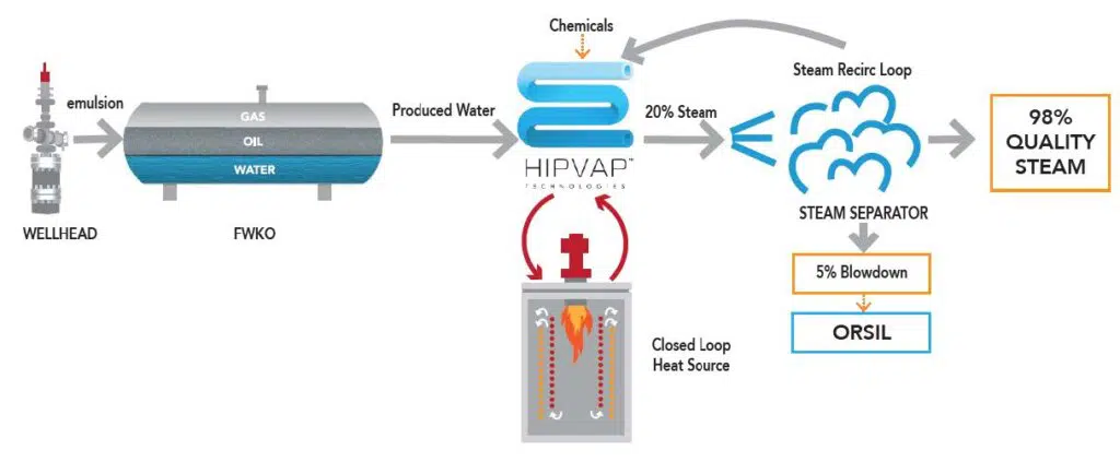 advancing sagd with hipvap technology