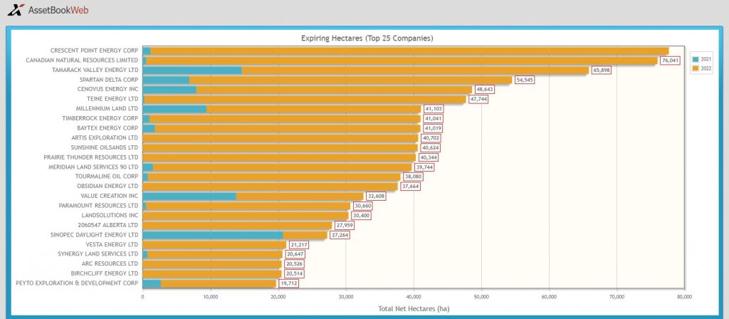 expiring hectares dec 2021