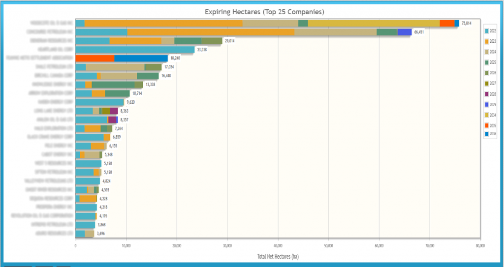 expiring hectares