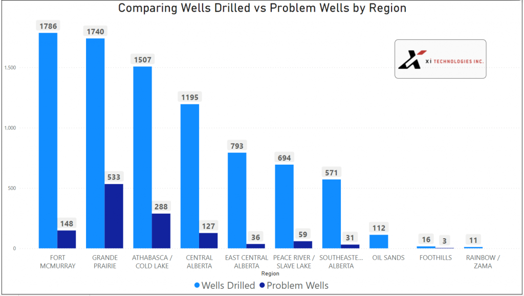 figure2 comparingwellsdrilledvsproblemwells