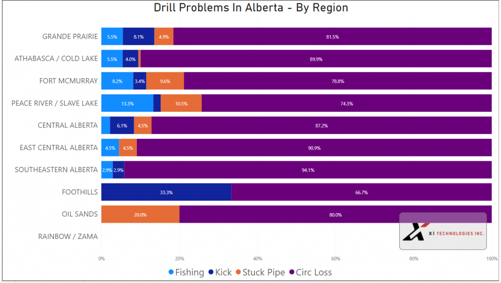 figure3 drillproblemsinalbertabyregion