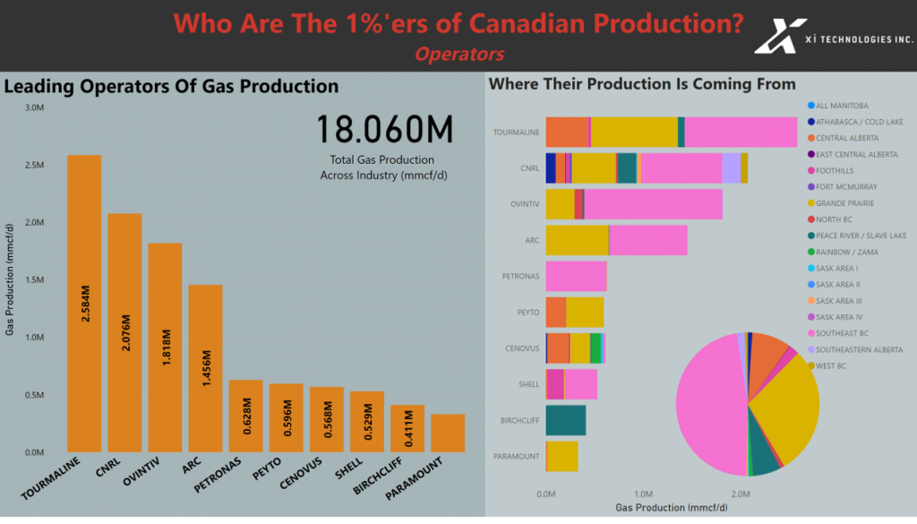 top10s producers operators gas