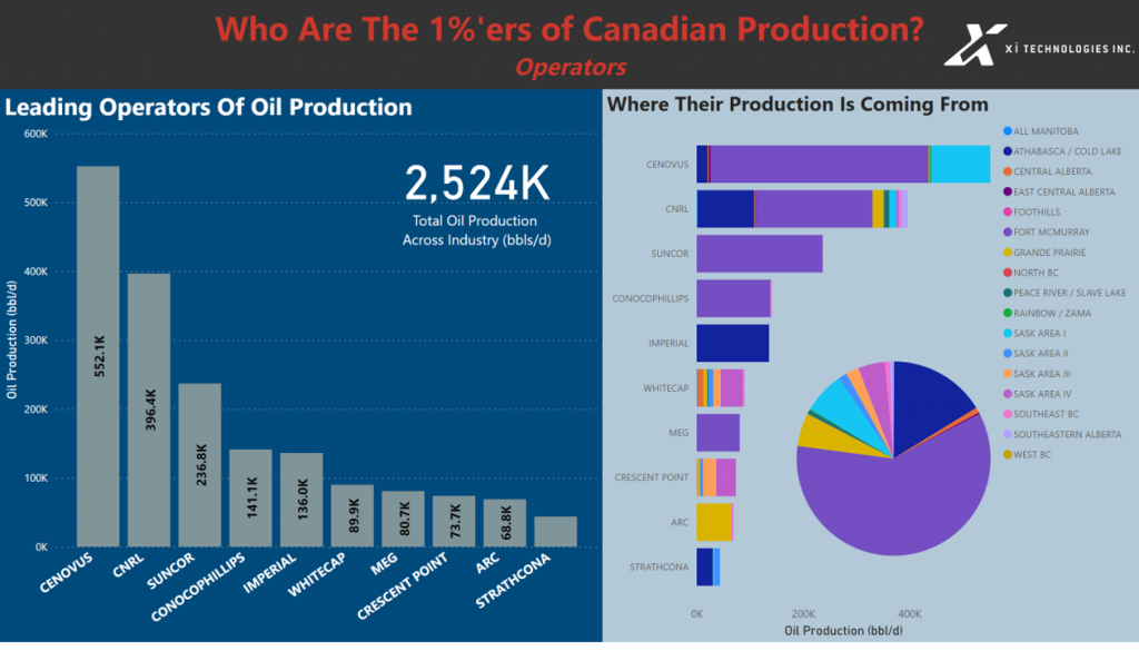 top10s producers operators oil