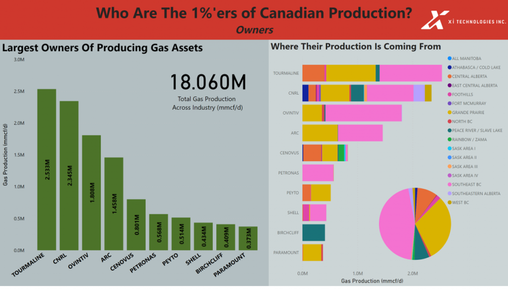 top10s producers owners gas