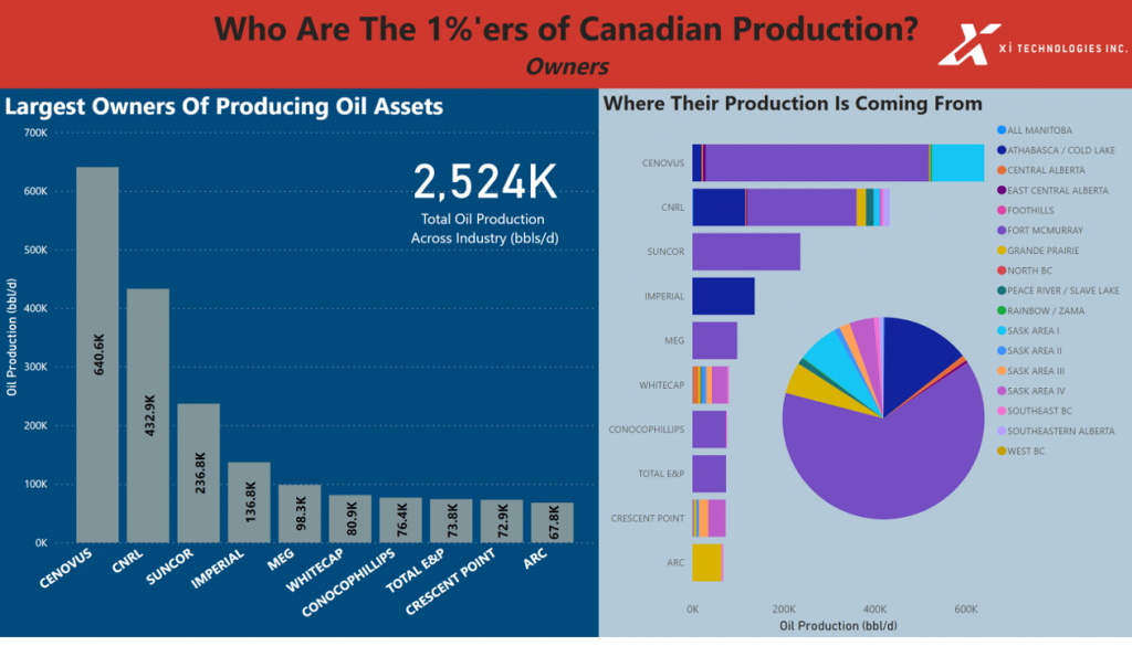 top10s producers owners oil