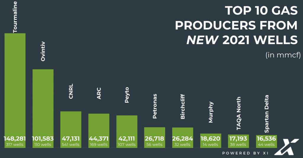 'top10s' 2021 newwellproduction fin drilltotal prod gas(finalimage)