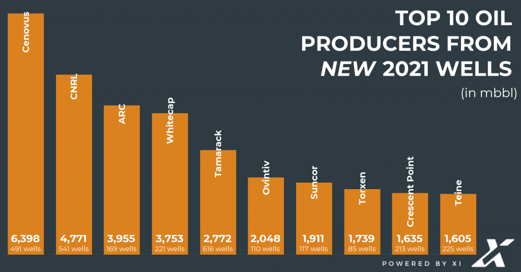 'top10s' 2021 newwellproduction fin drilltotal prod oil(finalimage) 1