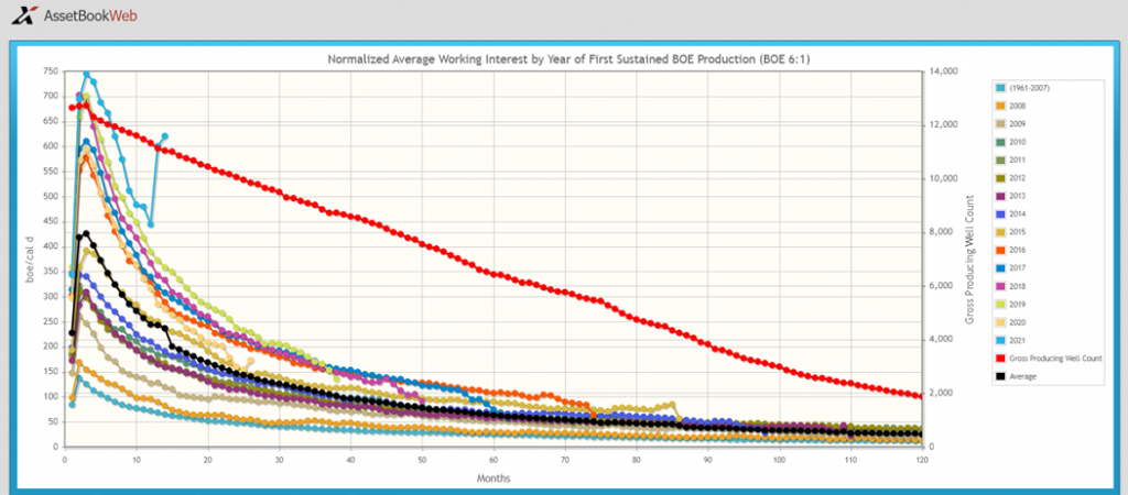 montney normalizedaverage 2022