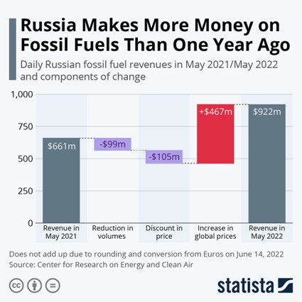 are russian energy sanctions working yogi schulz 1