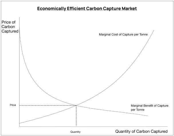 economics of carbon capture utilization and sequestration 3