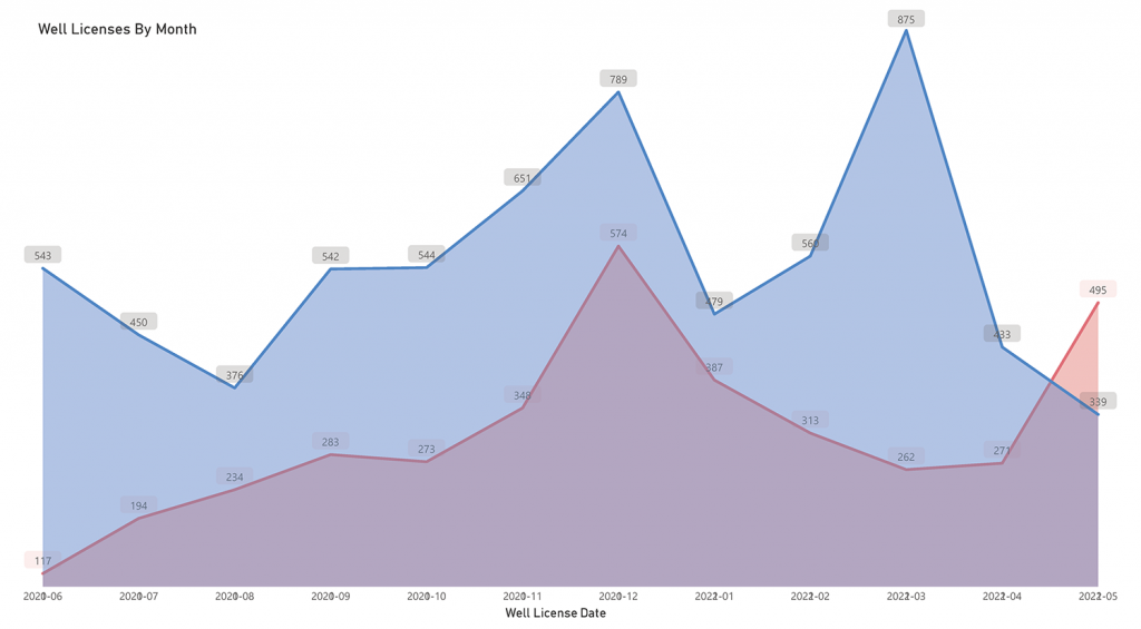 monthly well license activity