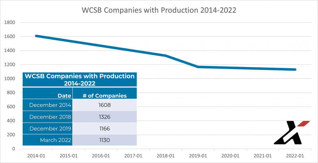 wcsb companies with production 2014 2022