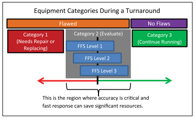 turnaround support fast, accurate engineering answers during a turnaround 1