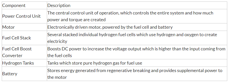 https://energynow.ca/wp-content/uploads/2022/09/Hydrogen-Fuel-Cells-The-Future-of-Transportation-ENERGYminute-Table.png