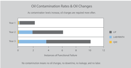 bearing isolator qxe customers report longer bearing life a.r. thomson 4
