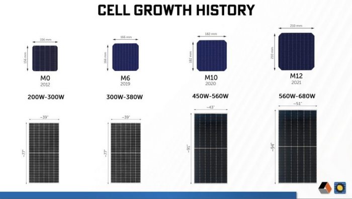 cell growth history for solar builder article 700x396