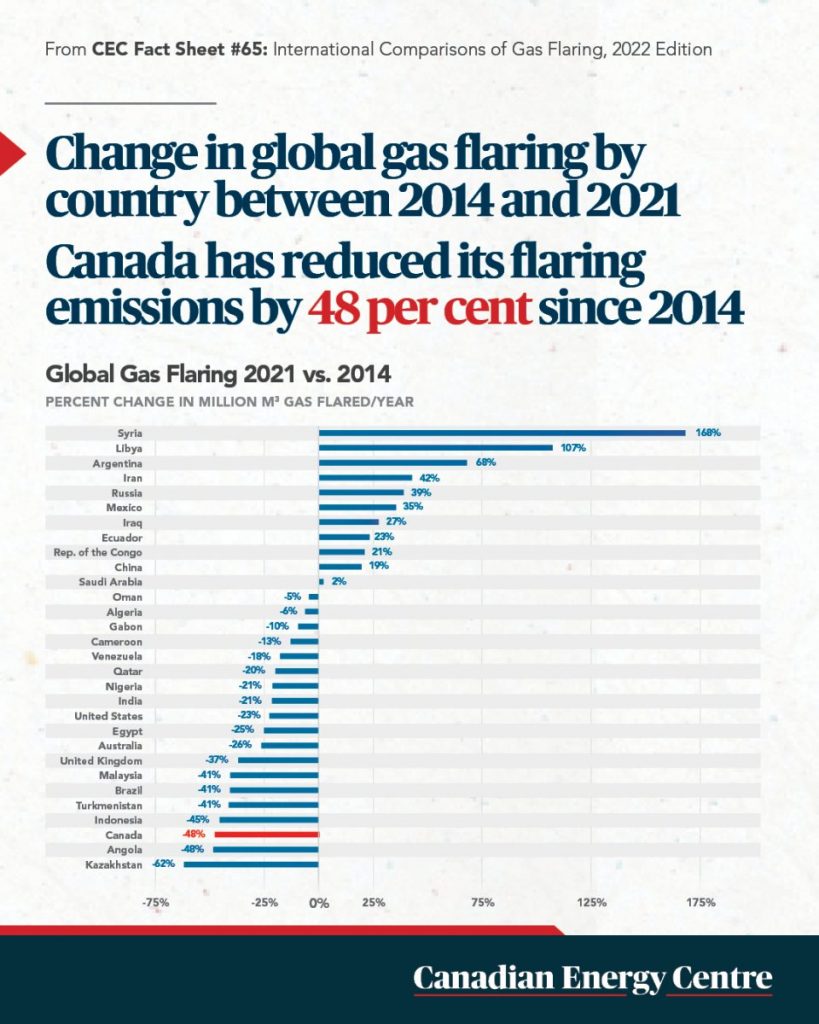 50 facts about oil and gas 7