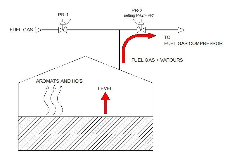 Optimize combustion of fuel gas used to minimize VOC venting Canadian