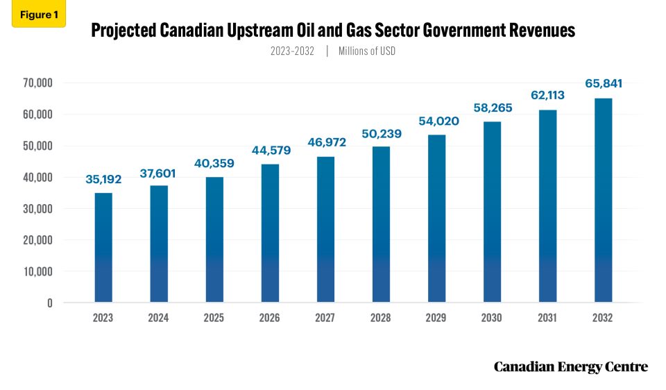 495 billion in government revenues from the canadian oil and gas industry projected over next decade 1