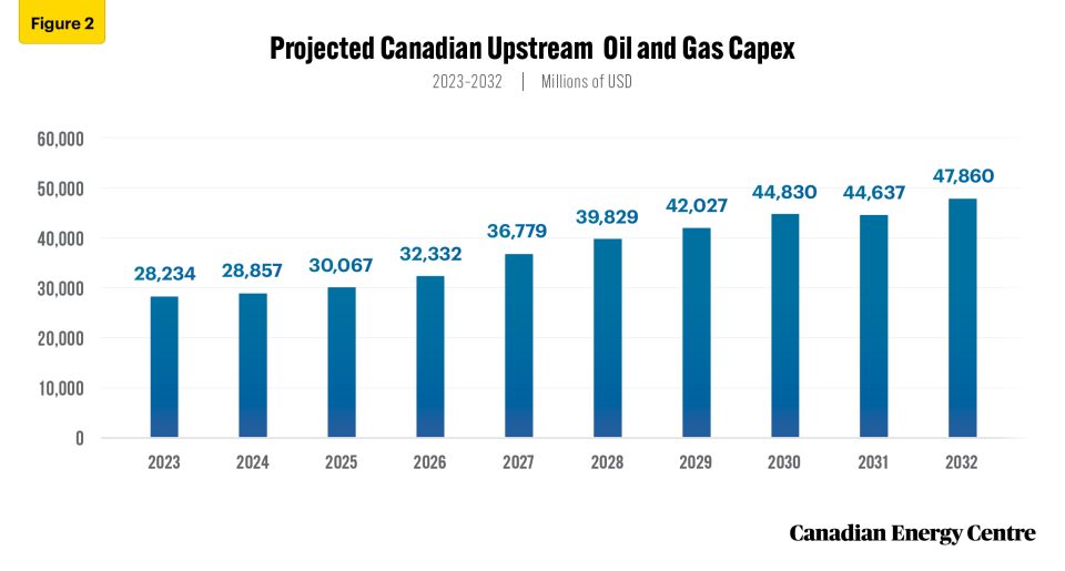 495 billion in government revenues from the canadian oil and gas industry projected over next decade 2
