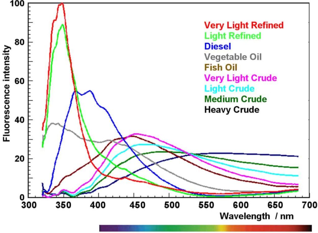 oil fluorescence