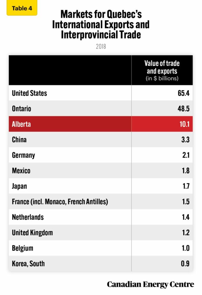 The Impact of Oil & Gas (and Alberta) on Quebec’s Economy Canadian