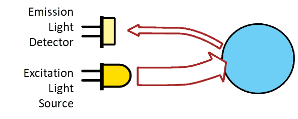fluorescent emission light detector