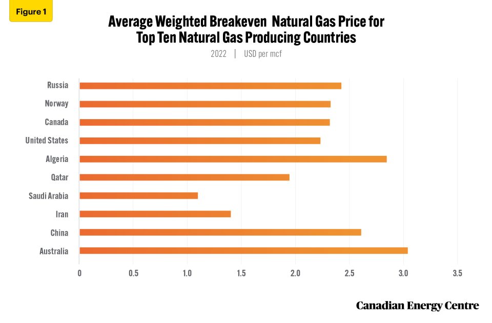 canadian natural gas sector breakeven costs among the lowest of top 10 major natural gas producing countries 1
