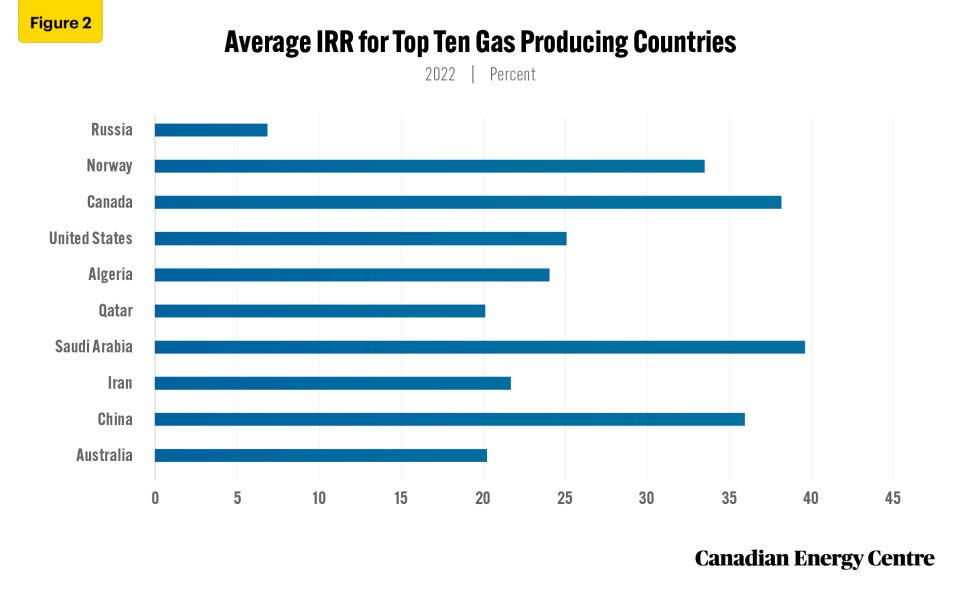 canadian natural gas sector breakeven costs among the lowest of top 10 major natural gas producing countries 2