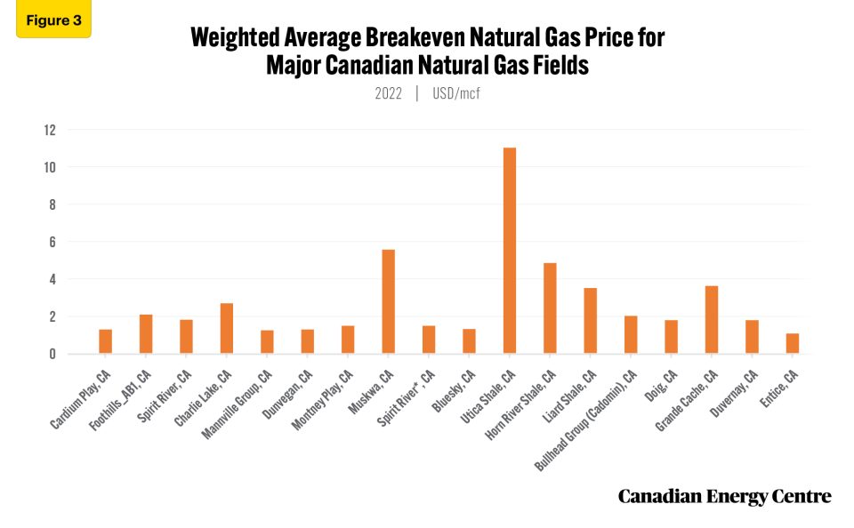 canadian natural gas sector breakeven costs among the lowest of top 10 major natural gas producing countries 3