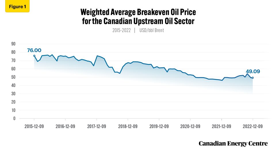 canadian upstream oil sector supply costs continue to decline 1