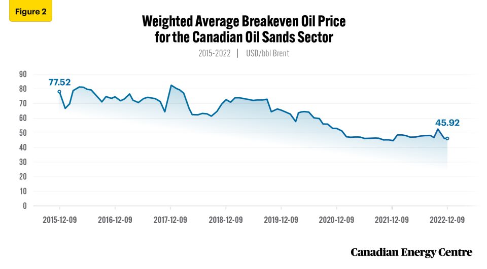canadian upstream oil sector supply costs continue to decline 2