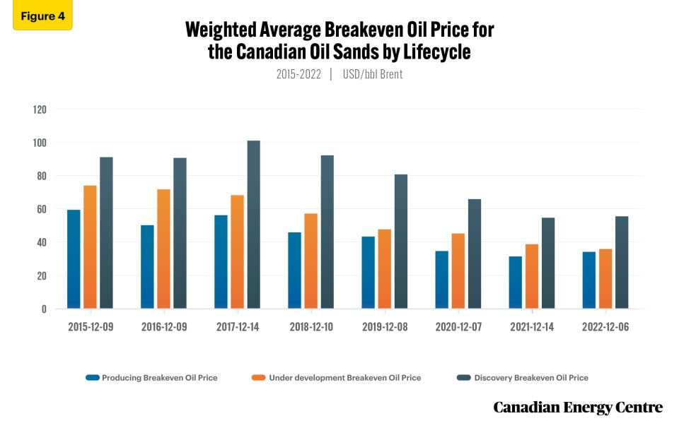canadian upstream oil sector supply costs continue to decline 4