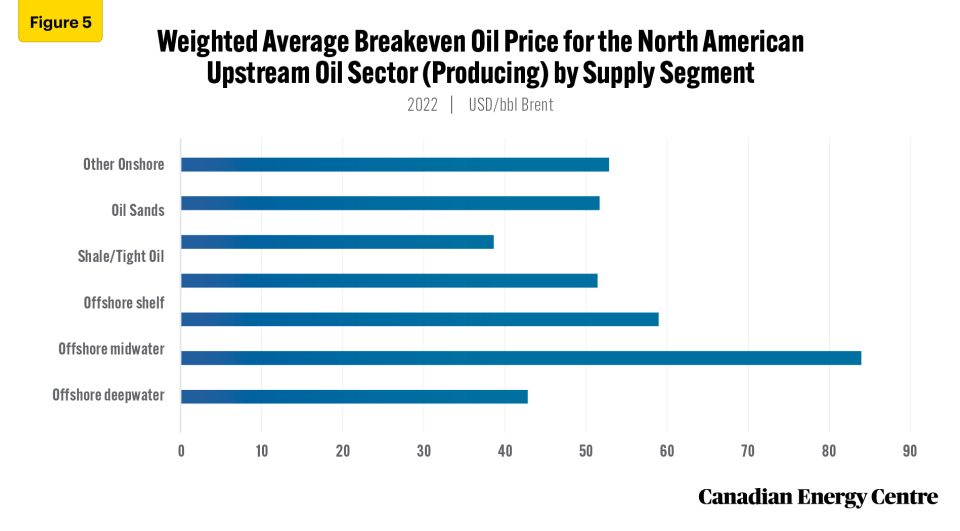 canadian upstream oil sector supply costs continue to decline 5